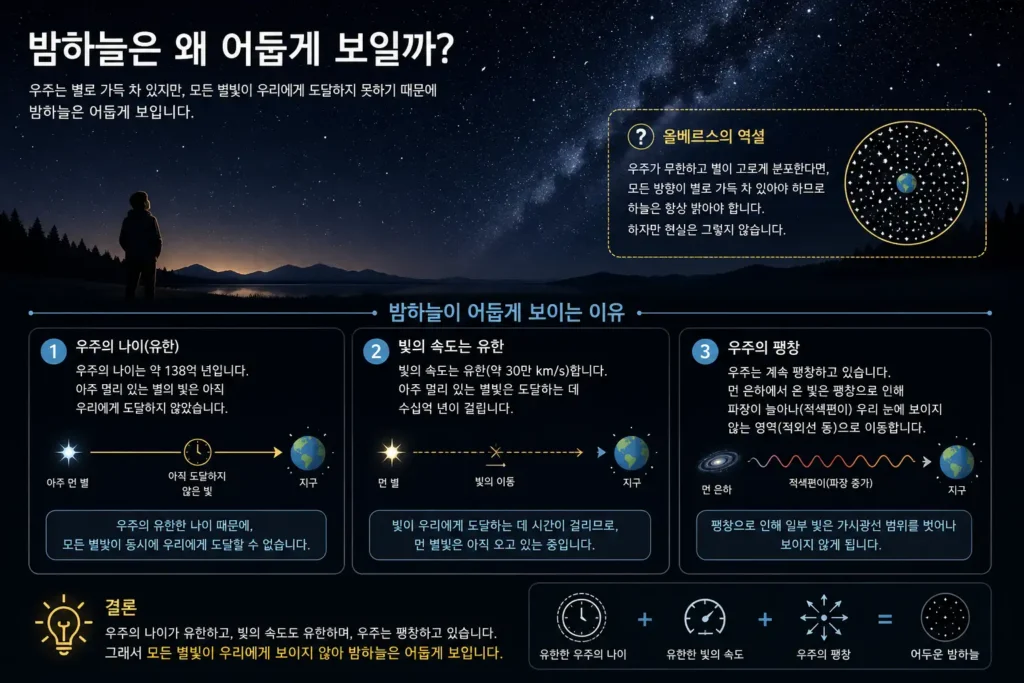밤하늘은 왜 어둡게 보일까