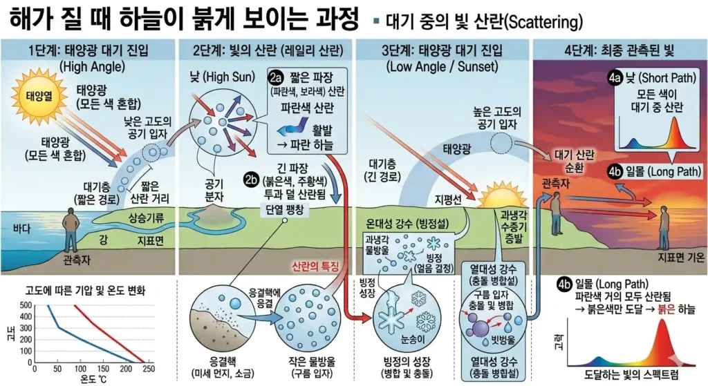 해자 길 때 하늘이 불게 보이는 과정