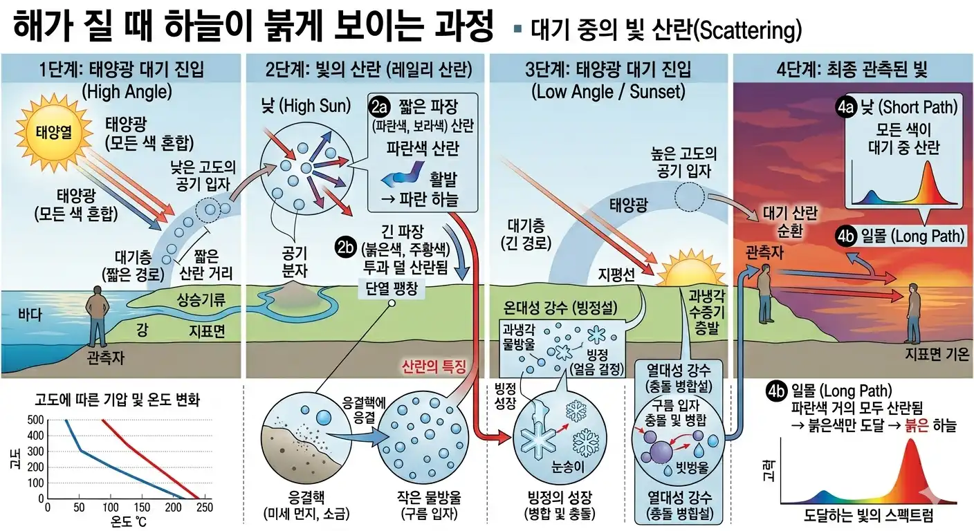 해가 질 때 하늘이 붉게 보이는 이유